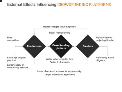External effects influencing crowdfunding platforms powerpoint slide background designs