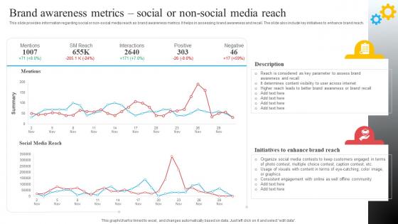 F1035 Brand Awareness Metrics Social Or Non Social Media Reach Brand Recognition Importance Strategy