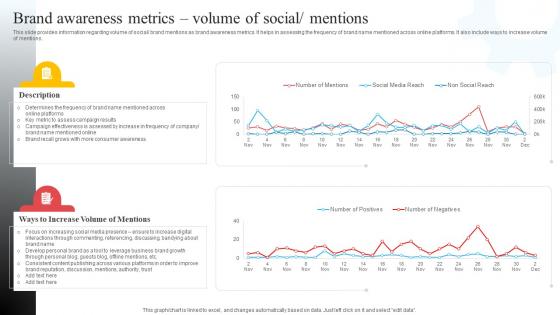 F1036 Brand Awareness Metrics Volume Of Social Mentions Brand Recognition Importance Strategy Campaigns