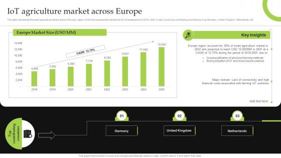 F1095 Iot Agriculture Market Across Europe Iot Implementation For Smart Agriculture And Farming