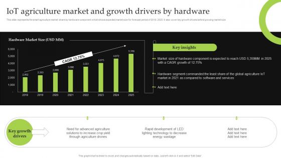 F1098 Iot Agriculture Market And Growth Drivers By Hardware Iot Implementation For Smart Agriculture