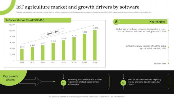 F1101 Iot Agriculture Market And Growth Drivers By Software Iot Implementation For Smart Agriculture