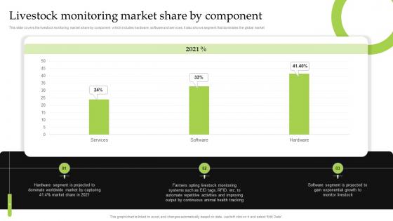 F1105 Livestock Monitoring Market Share By Component Iot Implementation For Smart Agriculture