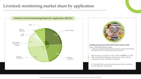 F1107 Livestock Monitoring Market Share By Application Iot Implementation For Smart Agriculture