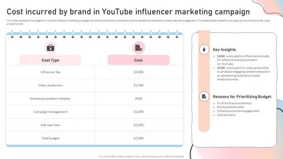 F1205 Cost Incurred By Brand In Youtube Influencer Marketing Guide To Strengthen Brand Image Strategy Ss