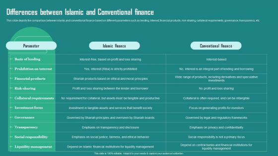 F1262 Everything About Islamic Finance Differences Between Islamic And Conventional Finance Fin Ss