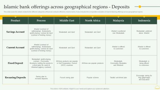F1317 Islamic Bank Offerings Across Geographical Comprehensive Overview Islamic Financial Sector Fin SS