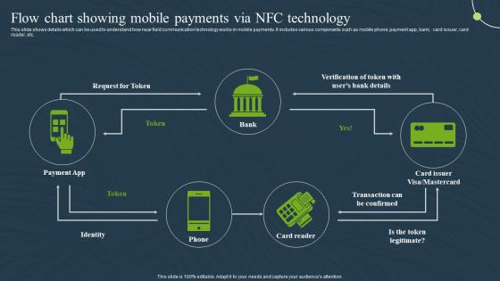 F1399 Flow Chart Showing Nfc Technology Mobile Banking For Convenient And Secure Online Payments Fin SS