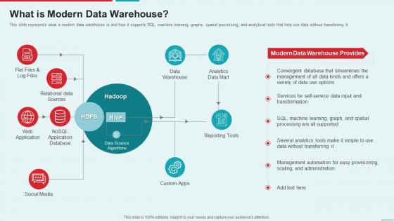 F153 Management Information System What Is Modern Data Warehouse