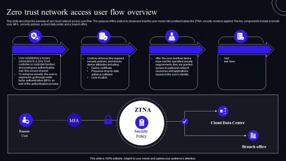 F1591 Zero Trust Network Access User Flow Overview Zero Trust Security Model