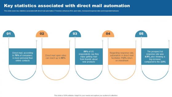 F1597 Key Statistics Associated With Automation Direct Mail Marketing To Attract Qualified Leads