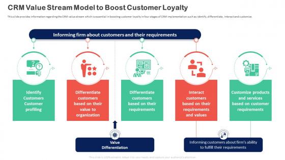 F172 Customer Relationship Transformation Toolkit Crm Value Stream Model To Boost Customer Loyalty