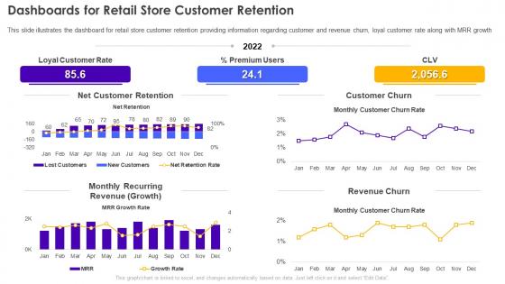 F249 Dashboards For Retail Store Customer Retention Retail Store Operations Performance Assessment