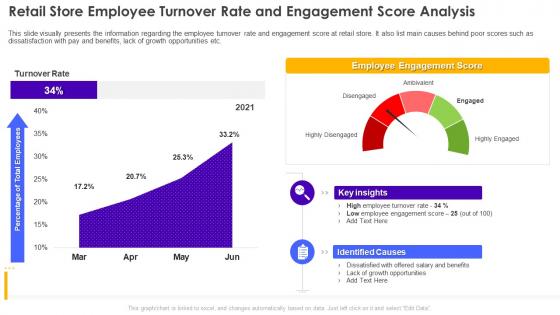 F254 Retail Store Employee Turnover Rate And Retail Store Operations Performance Assessment