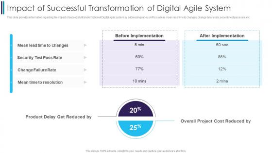 F282 Impact Of Successful Transformation Of Digital Agile System Digitally Transforming Through Agile It