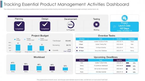 F285 Tracking Essential Product Management Activities Dashboard Digitally Transforming Through Agile It