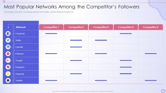 F316 Most Popular Networks Among The Competitors Followers Social Media Strategy Template Pitch Deck