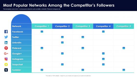 F331 Most Popular Networks Among The Competitors Followers Social Media Marketing Pitch