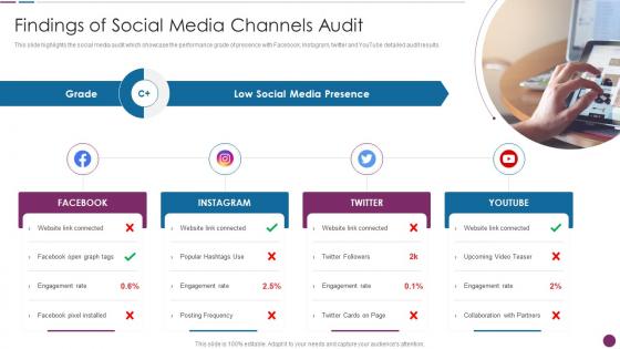 F400 Findings Of Social Media Channels Audit Procedure To Perform Digital Marketing Audit