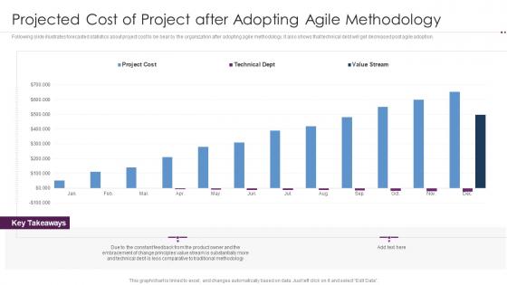 F41 Using Agile Software Development Projected Cost Of Project After Adopting Agile