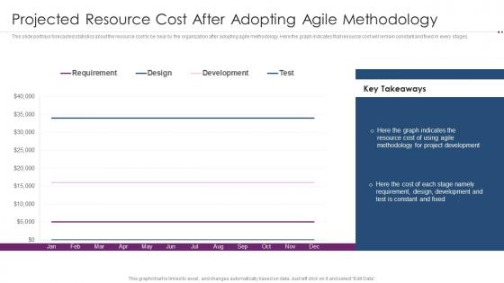 F42 Using Agile Software Development Projected Resource Cost After Adopting Agile