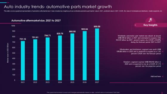 F453 Overview Of Global Automotive Industry Auto Industry Trends Automotive Parts Market Growth