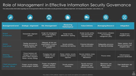 F472 Role Of Management In Effective Information Security It Cost Optimization Priorities By Cios