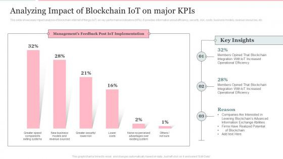 F532 Analyzing Impact Of Blockchain Iot On Major Kpis Deploying Internet Logistics Efficient Operations