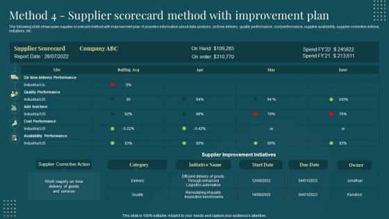 F533 Method 4 Supplier Scorecard Method With Managing Suppliers Effectively Purchase Supply Operations
