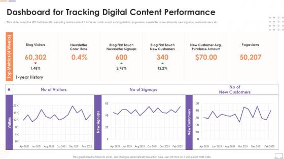 F552 Dashboard For Tracking Digital Content Performance Customer Touchpoint Guide To Improve User Experience