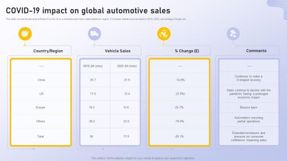 F571 Covid 19 Impact On Global Automotive Sales Analyzing Vehicle Manufacturing Market Globally