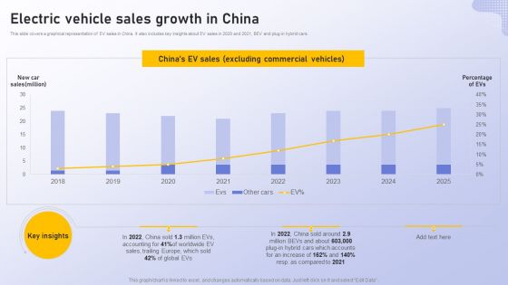 F574 Analyzing Vehicle Manufacturing Market Globally Electric Vehicle Sales Growth In China