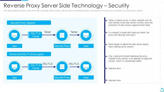 F58 Reverse Proxy It Reverse Proxy Server Side Technology Security