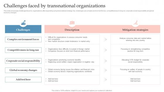 F599 Challenges Faced By Transnational Organizations Global Expansion Strategy To Enter Into Foreign Market