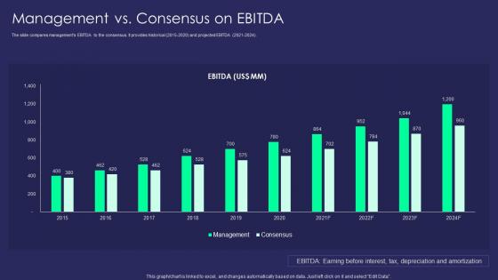F611 Management Vs Consensus On Ebitda Advanced Buy Side M And A Process For Optimizing Inorganic Growth