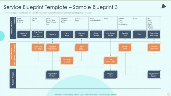 F621 Service Blueprint Template Sample Blueprint 3 Process Of Service Blueprinting And Service Design