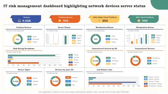 F630 It Risk Management Dashboard Highlighting Network Devices Server Status Risk Assessment Of It Systems