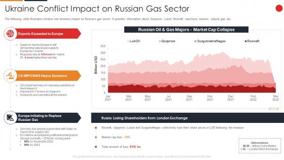F65 Russia Ukraine War Impact On Gas Industry Ukraine Conflict Impact On Russian Gas Sector