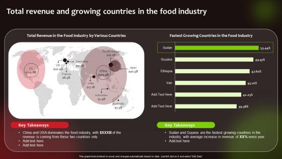 F686 Total Revenue And Growing Countries Launching New Food Product To Maximize Sales And Profit