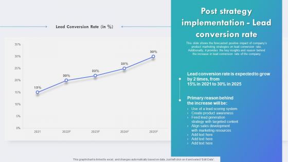 F719 Post Strategy Implementation Lead Conversion Rate Brand Awareness Plan To Increase Product Visibility