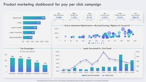 F720 Product Marketing Dashboard For Pay Per Click Campaign Brand Awareness Plan To Increase Product Visibility