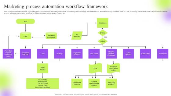 F740 Marketing Process Automation Workflow Strategic Guide To Execute Marketing Process Effectively