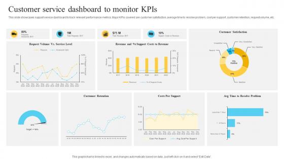 F830 Performance Improvement Plan For Efficient Customer Customer Service Dashboard To Monitor Kpis