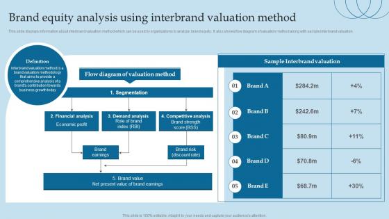 F834 Brand Equity Analysis Using Interbrand Valuation Valuing Brand And Its Equity Methods And Processes