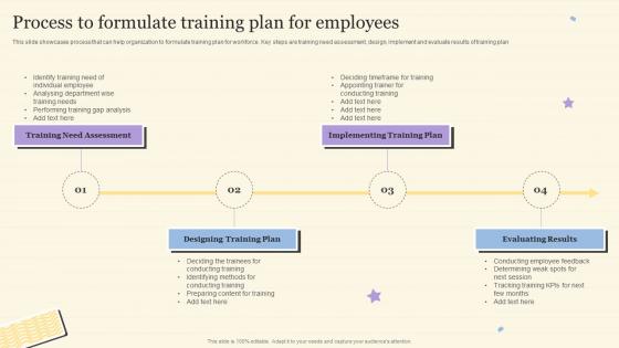 F861 Process To Formulate Training Plan For Employees Workforce On Job Training Program For Skills Improvement