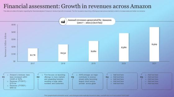 F886 Financial Assessment Growth In Revenues Across Amazon Growth Initiative As Global Leader