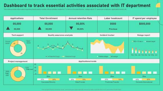 F931 Dashboard To Track Essential Activities Comprehensive Plan To Ensure It And Business Alignment