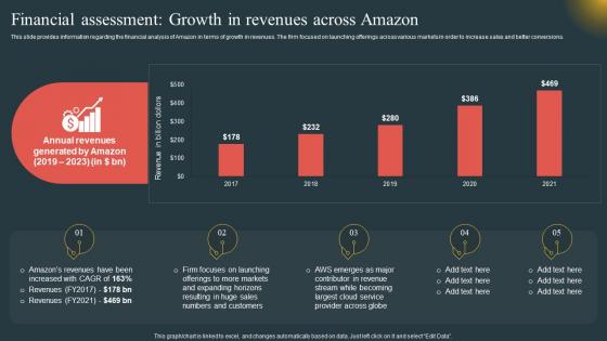 F985 Financial Assessment Growth In Revenues Across Comprehensive Guide Highlighting Amazon Achievement