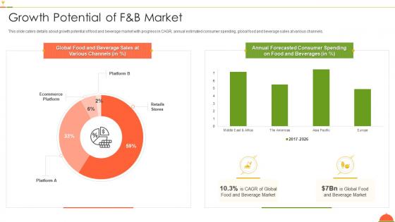 F and b firm investor funding deck growth potential of f and b market ppt powerpoint diagrams