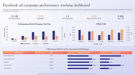 Facebook Ad Campaign Performance Data Driven Marketing Guide To Enhance ROI